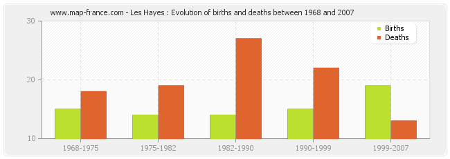 Les Hayes : Evolution of births and deaths between 1968 and 2007